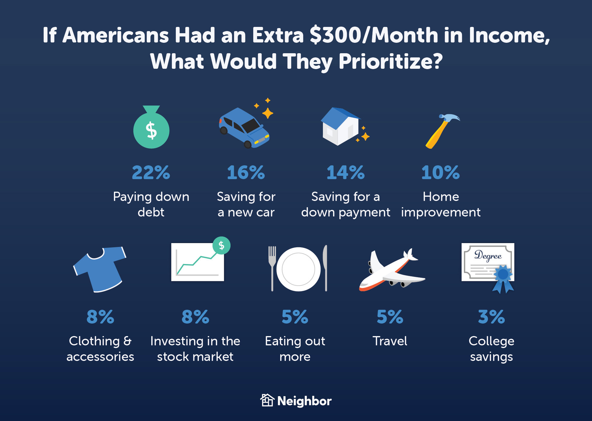 Si les Américains avaient un revenu supplémentaire de 300 $/mois, à quoi donneraient-ils la priorité ?