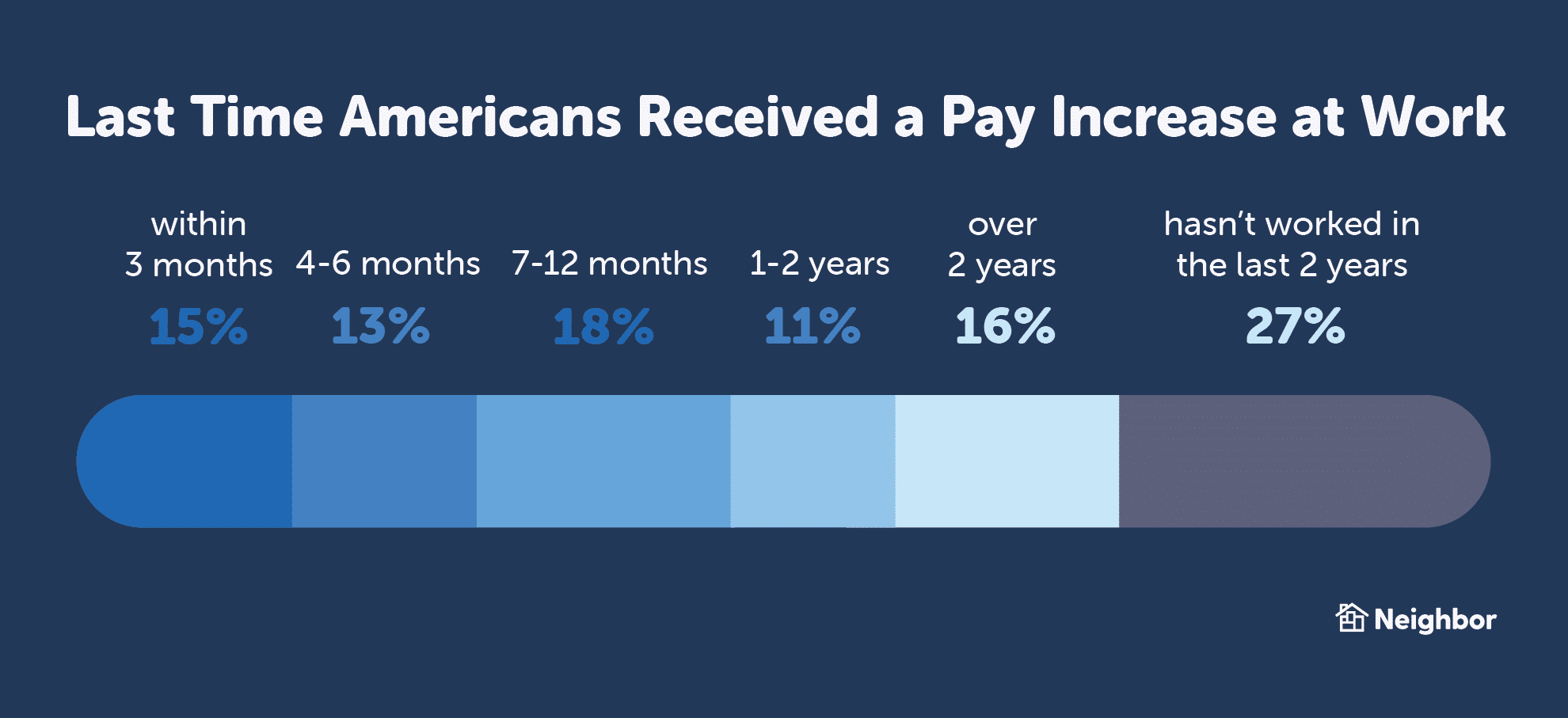 La dernière fois que les Américains ont reçu une augmentation de salaire au travail